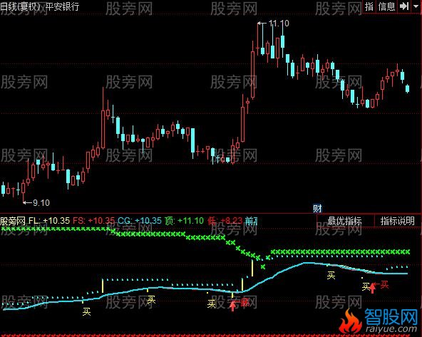 同花顺股神狼王指标公式