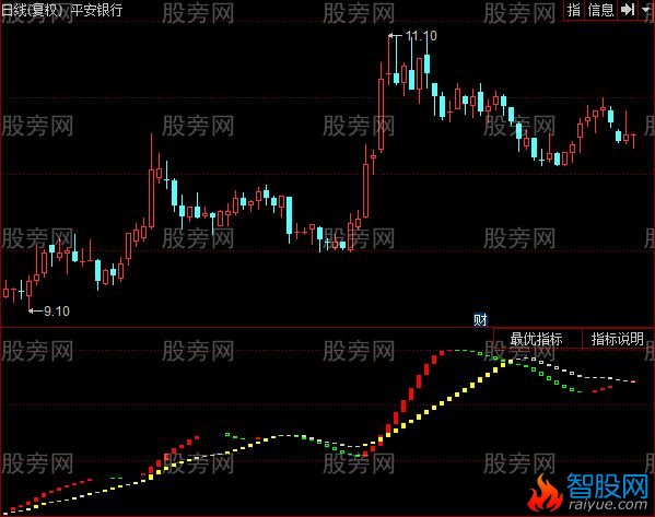 同花顺上升通道指标公式