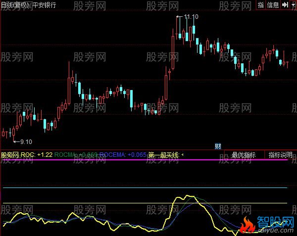 同花顺极端行情监测指标公式