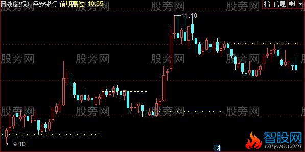 同花顺突破量能平台主图指标公式