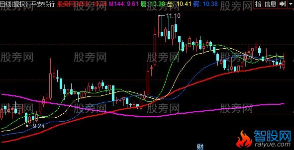 同花顺混沌鳄鱼主图指标公式
