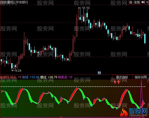 同花顺可信底部指标公式