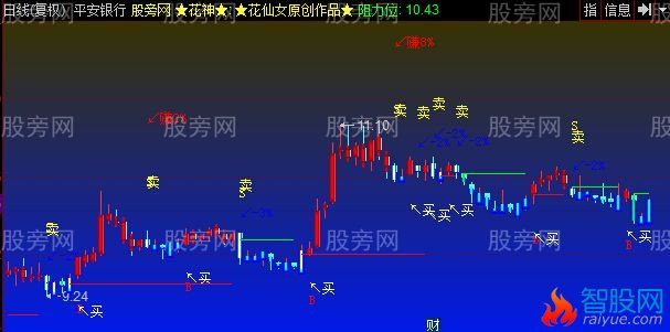 同花顺新一代花神主图指标公式