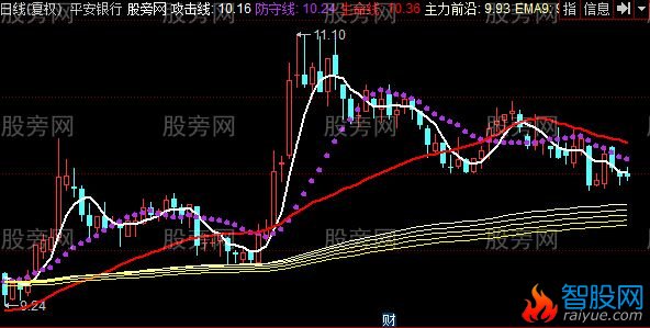 同花顺老吴操盘系统主图指标公式