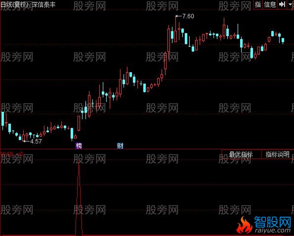 同花顺牛突然放量选股指标公式