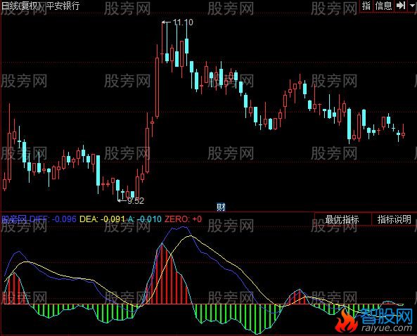 同花顺MACD变值指标公式