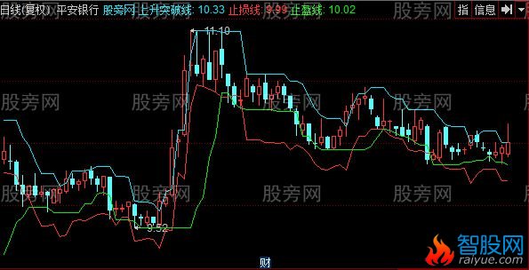 同花顺上升突破主图指标公式