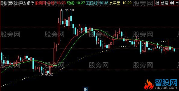 同花顺智能趋势线主图指标公式