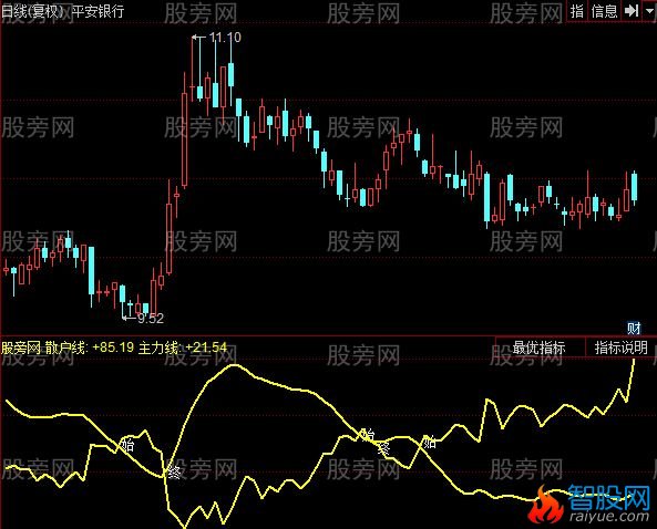 同花顺散户主力金叉指标公式