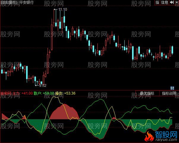 同花顺操盘一根线指标公式