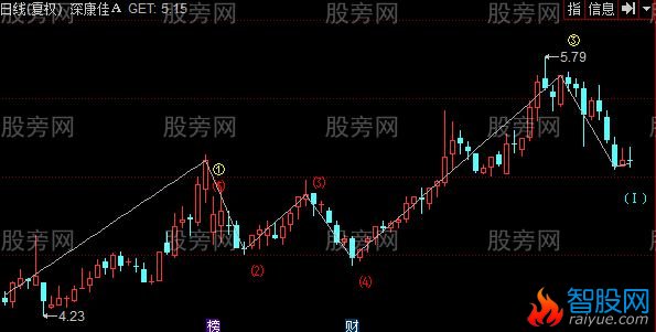 同花顺波浪理论主图指标公式