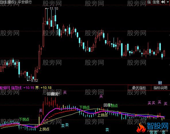 同花顺操盘线主力指标公式