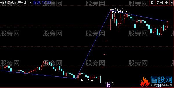 同花顺波段高低点显示主图指标公式