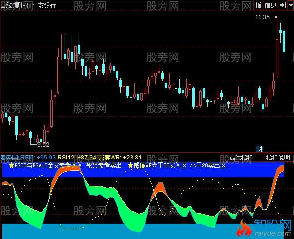 同花顺RSI威廉指标公式