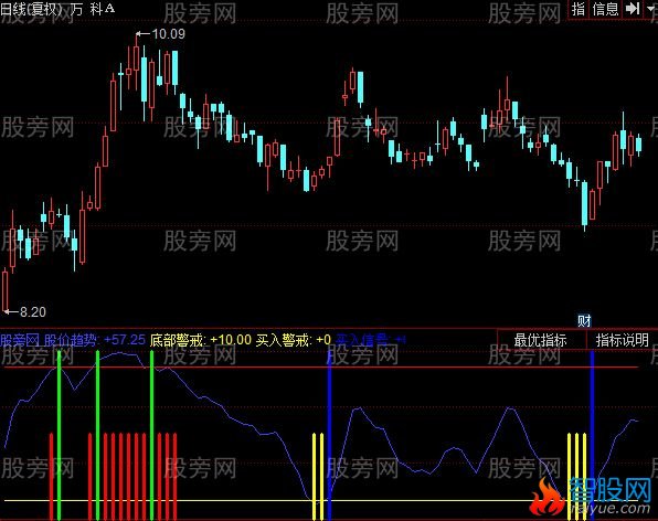 同花顺短线专用指标公式