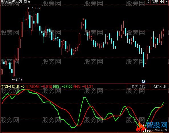 同花顺主力真吸货指标公式