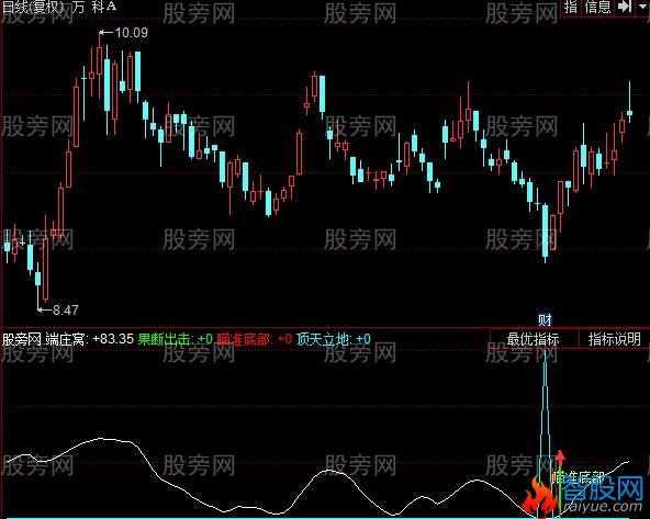 同花顺买卖指南针指标公式
