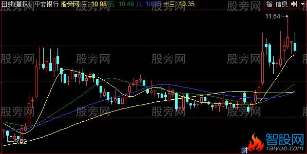 同花顺超级主力吃货主图指标公式