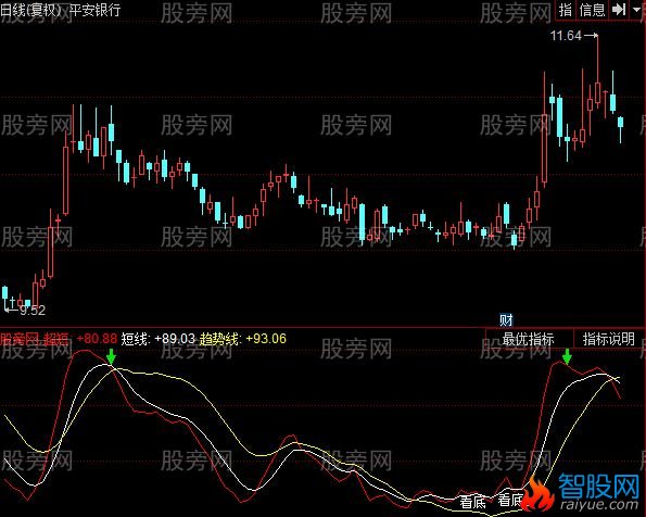 同花顺买入抄底指标公式