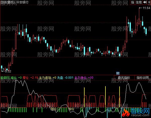 同花顺主力行踪指标公式