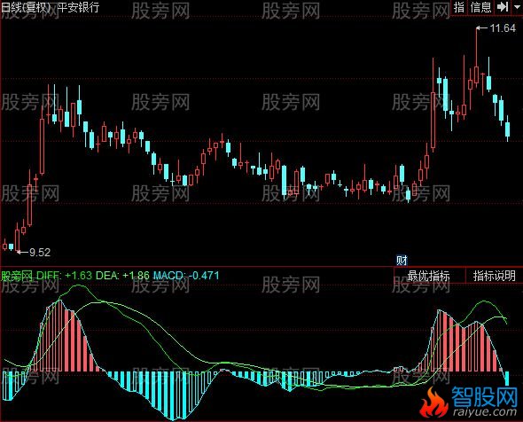 同花顺MACD面积指标公式