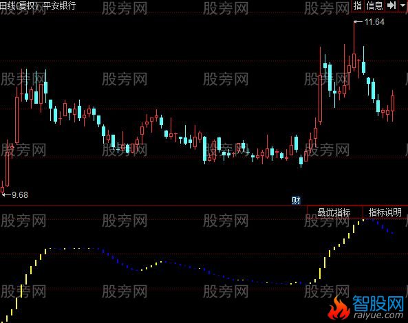 同花顺绝顶逢生指标公式