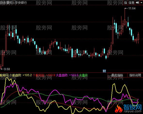 同花顺柱仔看大盘指标公式