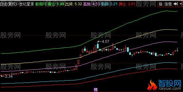同花顺回吐支撑主图指标公式