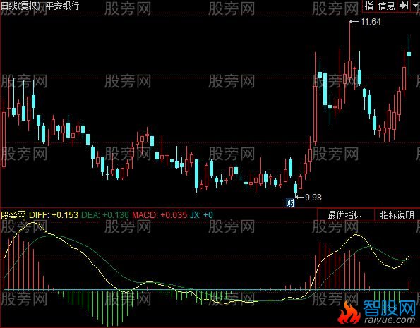 同花顺MACD背离金叉指标公式