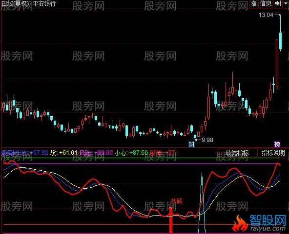 同花顺能抓大黑马的指标公式
