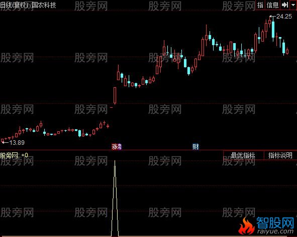 同花顺自动涨停板指标公式
