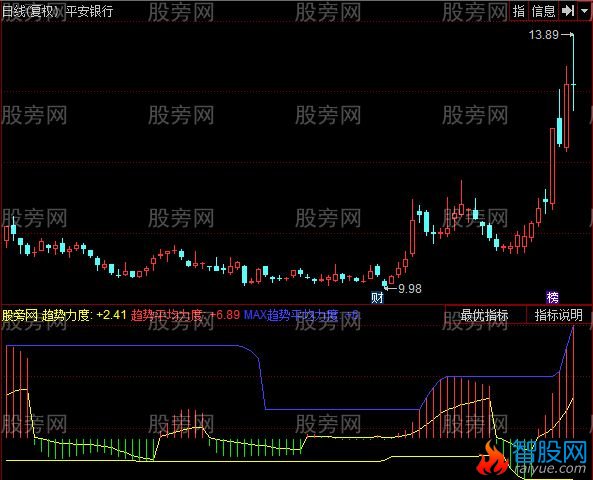同花顺缠趋势力度指标公式