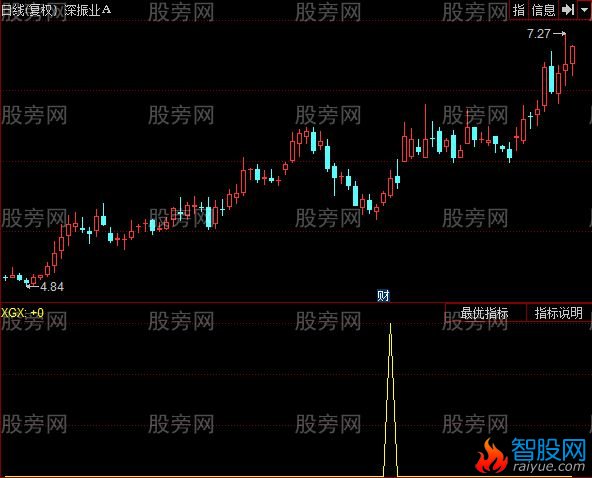 同花顺凹口平量图指标公式