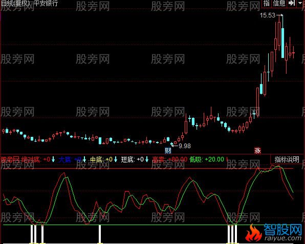 同花顺没有未来函数的高抛低吸指标公式
