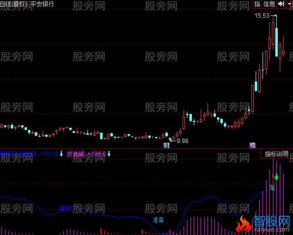 同花顺趋势建仓指标公式