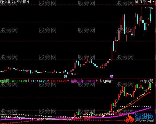 同花顺全仓杀入指标公式