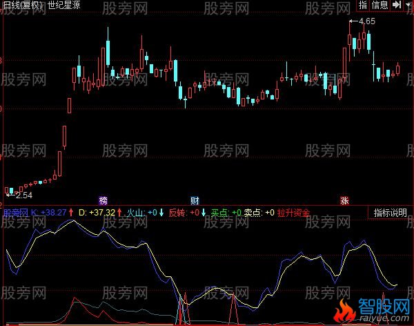 同花顺底部见红有喜指标公式