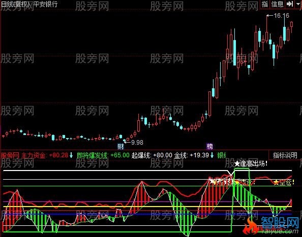 同花顺主力爆发线指标公式