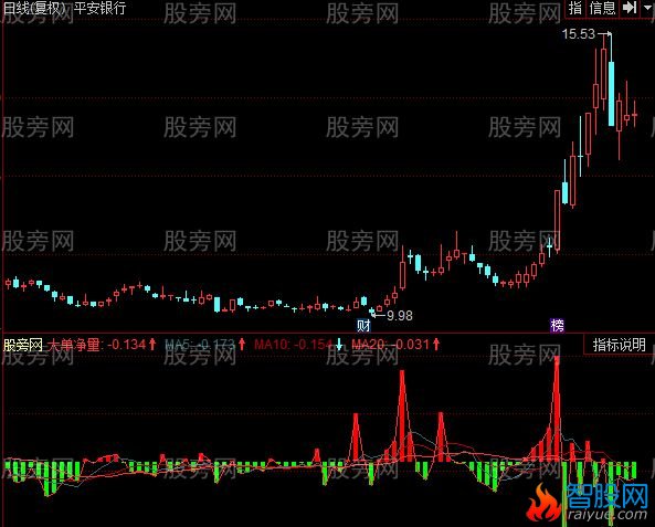 同花顺大单净量指标公式