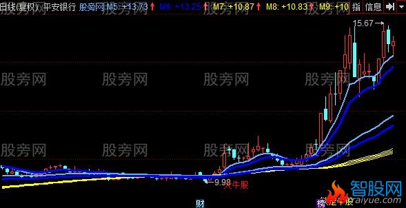 同花顺牛股王主图指标公式