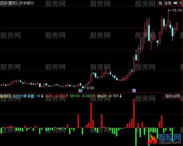 同花顺大单净量2代指标公式