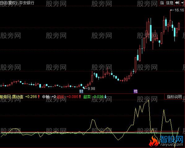 同花顺非趋势摆动指标公式