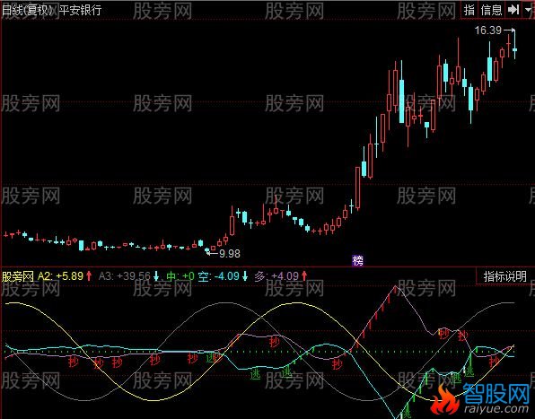 同花顺抄底和卖出指标公式