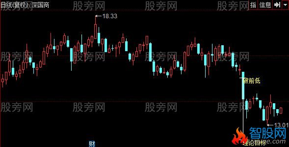 同花顺理论跌幅主图指标公式