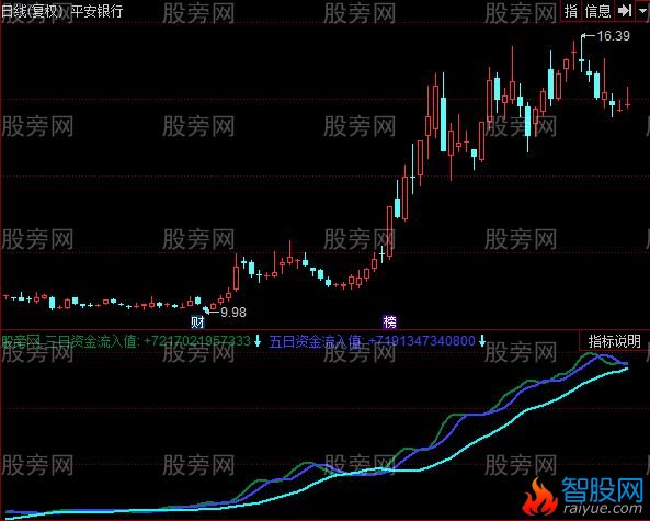 同花顺庄家资金进出指标公式