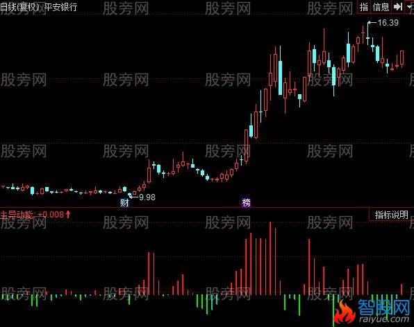 同花顺博尔主导动能指标公式