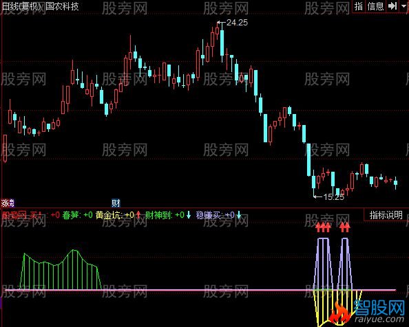 同花顺黄金坑稳赚买指标公式