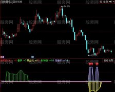 同花顺黄金坑稳赚买指标公式