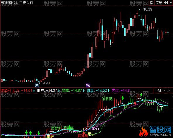 同花顺底部背离指标公式