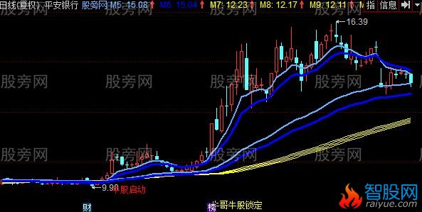 同花顺牛哥选牛股主图指标公式